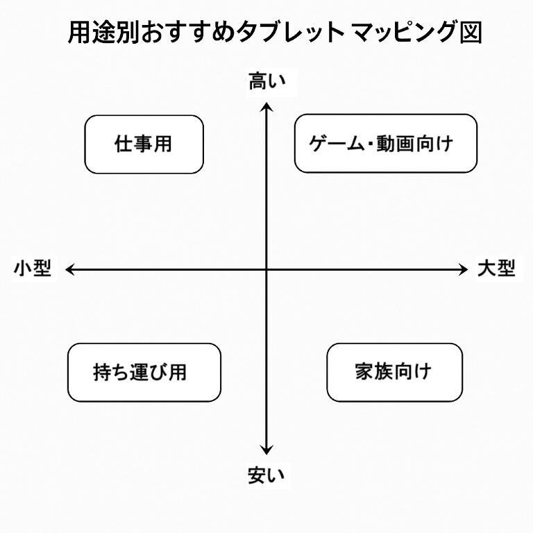 用途別おすすめタブレットマッピング図